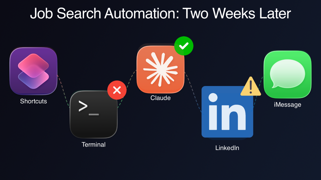 Job Search Automation: Two Weeks Later. The pipeline diagram with an error badge on Terminal, a check on Claude, and a warning on iMessage.