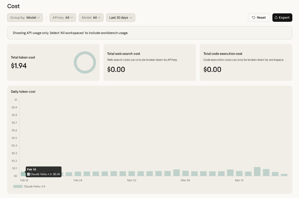 Anthropic API cost dashboard showing a total token cost of $1.94 over 30 days, with a daily cost of about six cents for Claude Haiku.