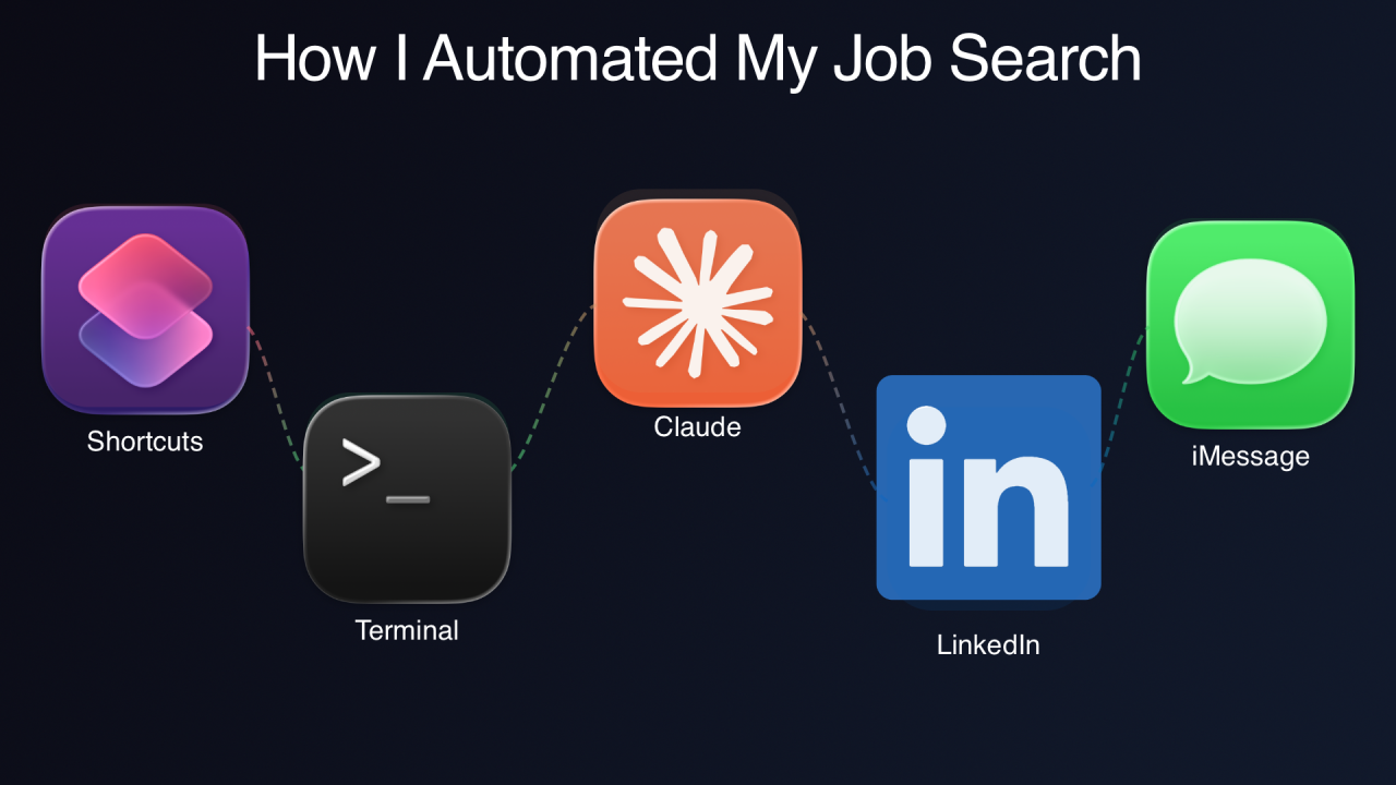 Diagram of the job search automation: Apple Shortcuts triggers a Terminal script, Claude classifies roles, results flow from LinkedIn to iMessage.