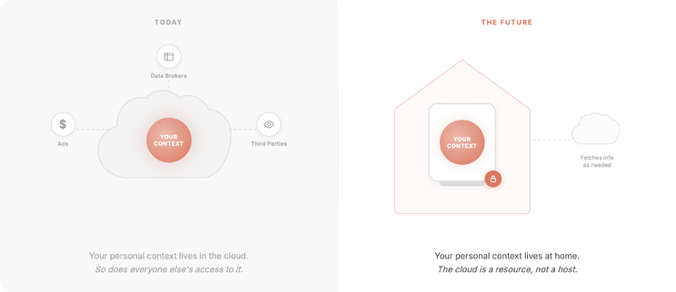 A two-panel diagram. Today: your context lives in the cloud, exposed to ads, data brokers, and third parties. The future: your context lives at home, with the cloud fetching info only as needed.