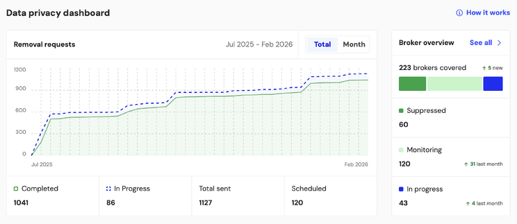 A data privacy dashboard showing 223 brokers covered, 1,127 removal requests sent, and 1,041 completed.
