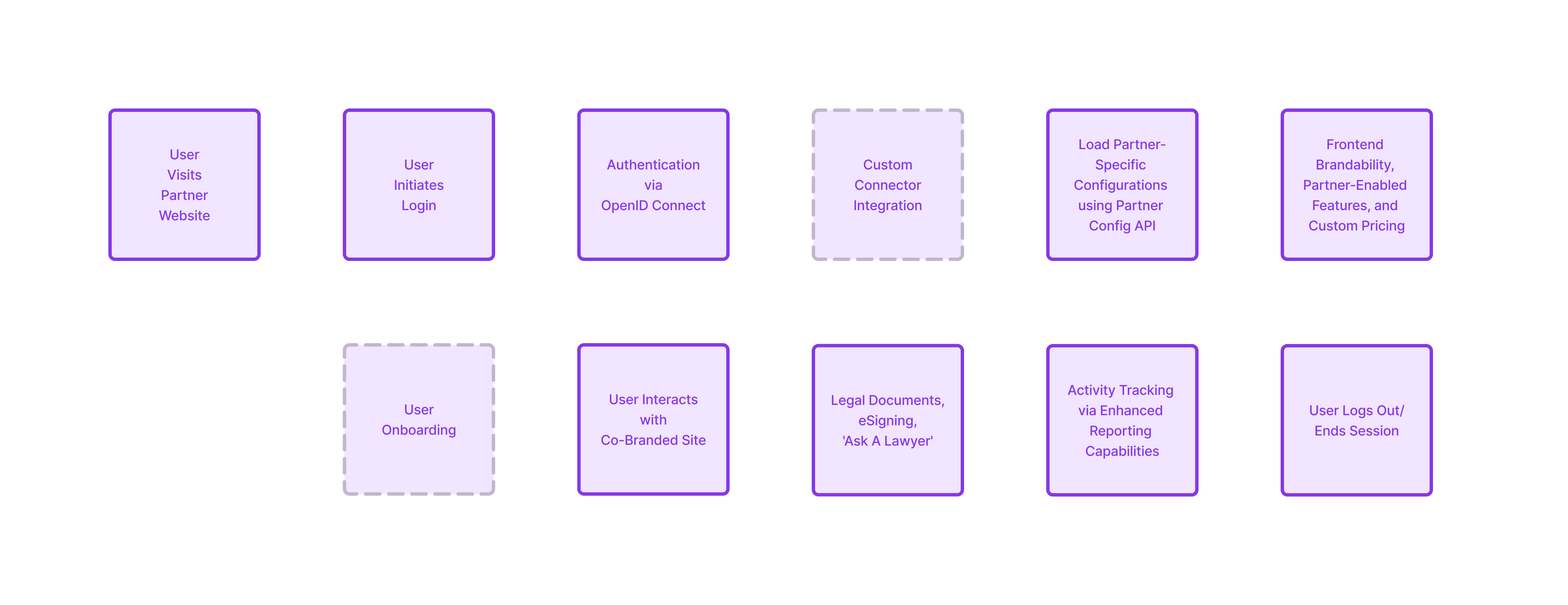 Partner Login & Identity Flow