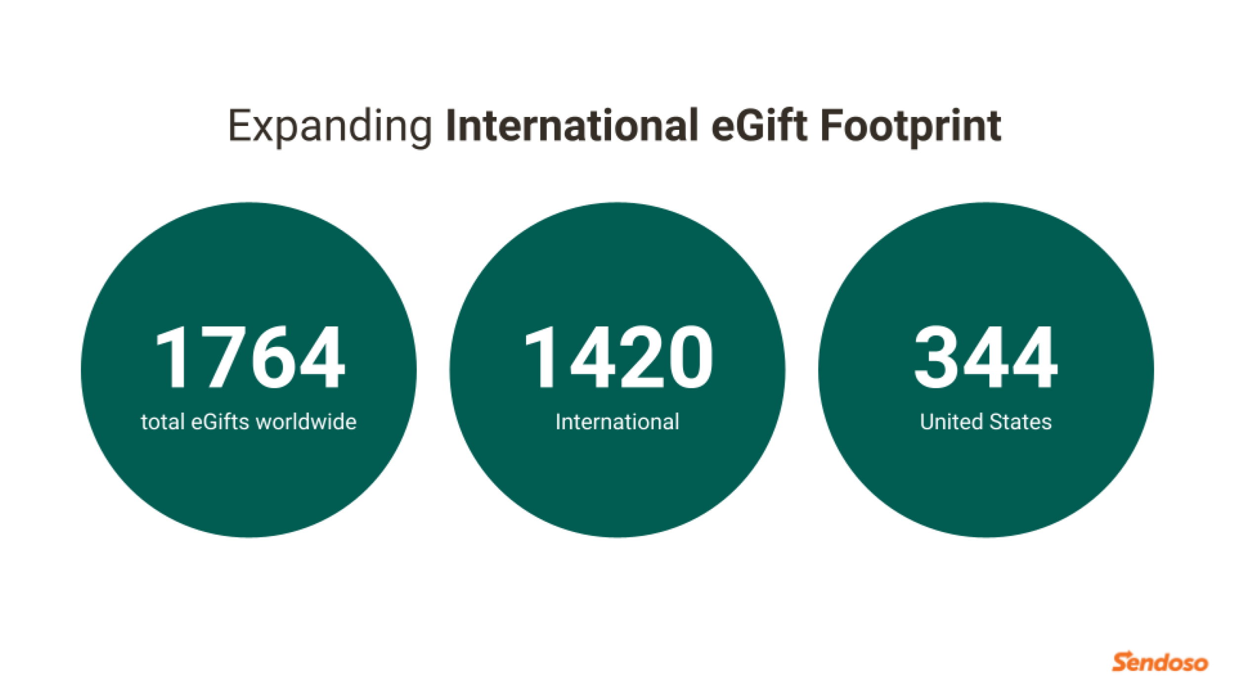 International eGift Footprint